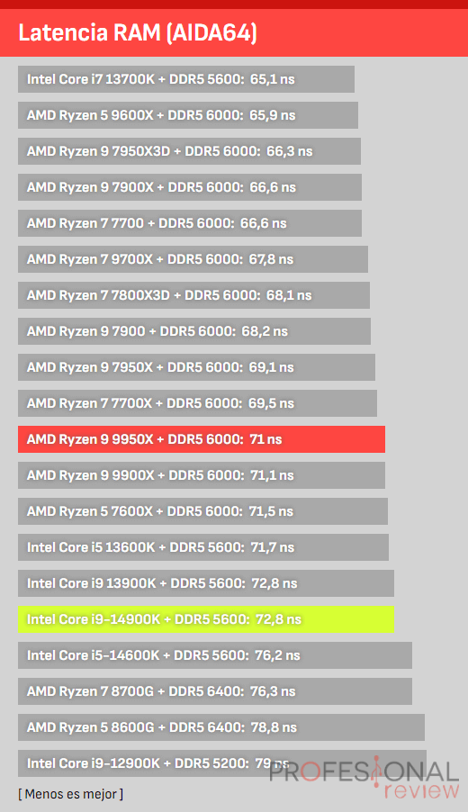 Memória RAM 9950X vs i9-14900K