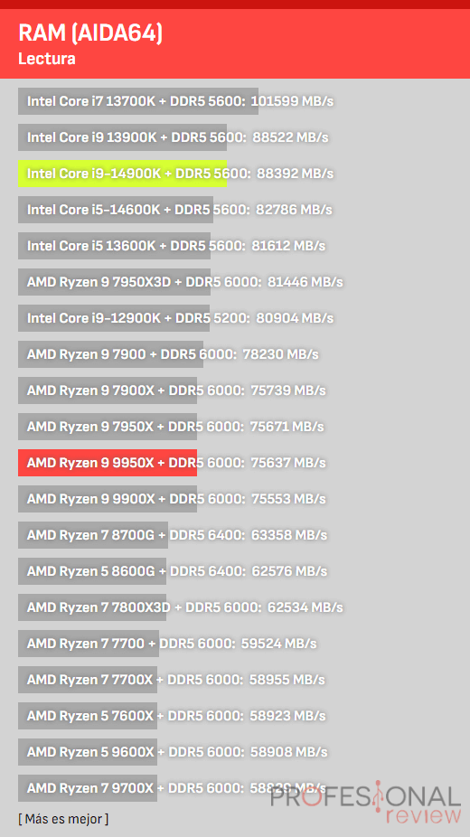 ryzen 9 9950x vs i9-14900k ram 