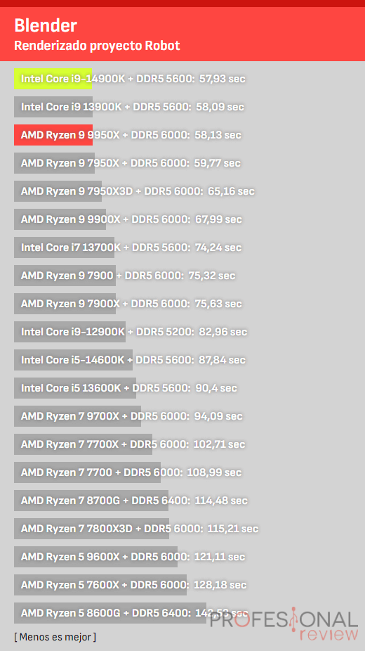 Benchmarks 9950X vs i9-14900K