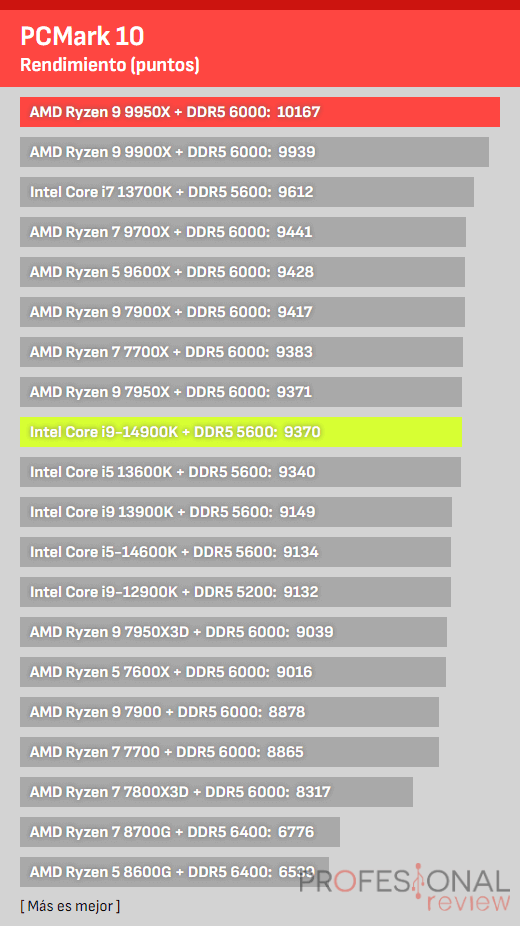 Comparativo de mercado 9950X vs i9-14900K