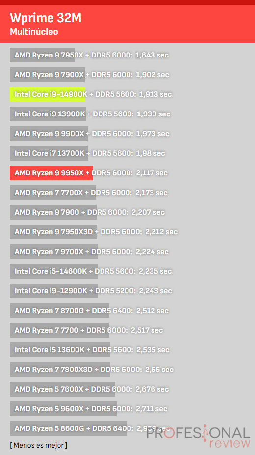 9950X versus i9-14900K 