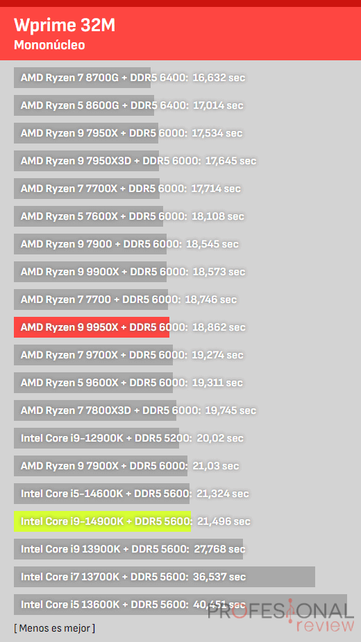 9950X versus i9-14900K 