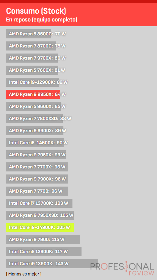 Consumo de Ryzen 9 9950X vs i9-14900K