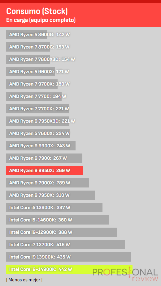 Consumo de Ryzen 9 9950X vs i9-14900K