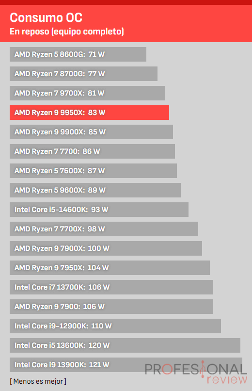 Consumo de Ryzen 9 9950X vs i9-14900K