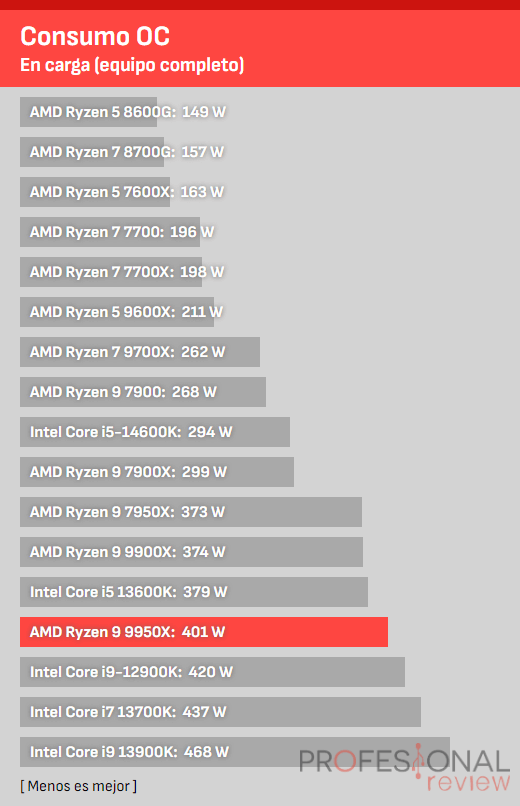 Consumo de Ryzen 9 9950X vs i9-14900K