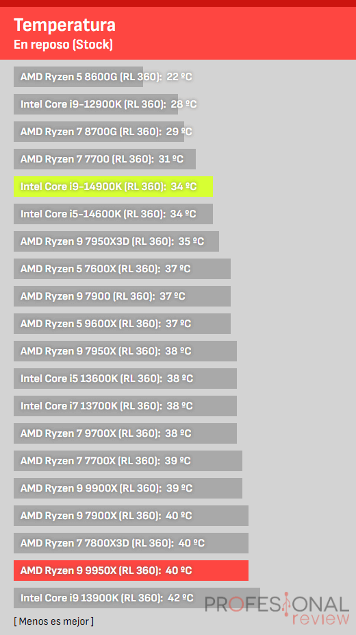 Temperaturas Ryzen 9 9950X vs i9-14900K