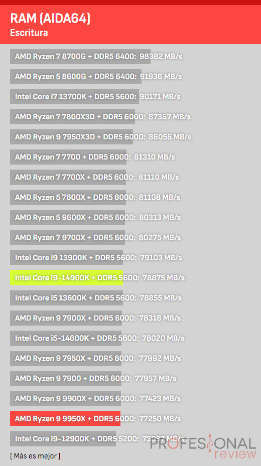 ryzen 9 9950x vs i9-14900k ram