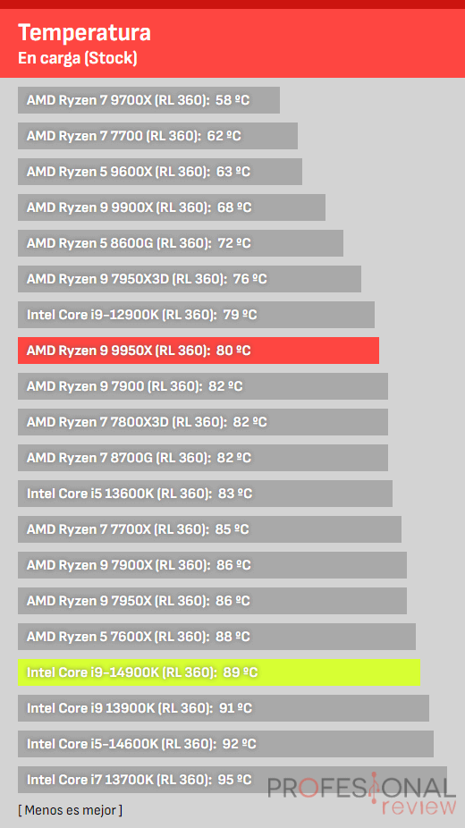 Temperaturas Ryzen 9 9950X vs i9-14900K