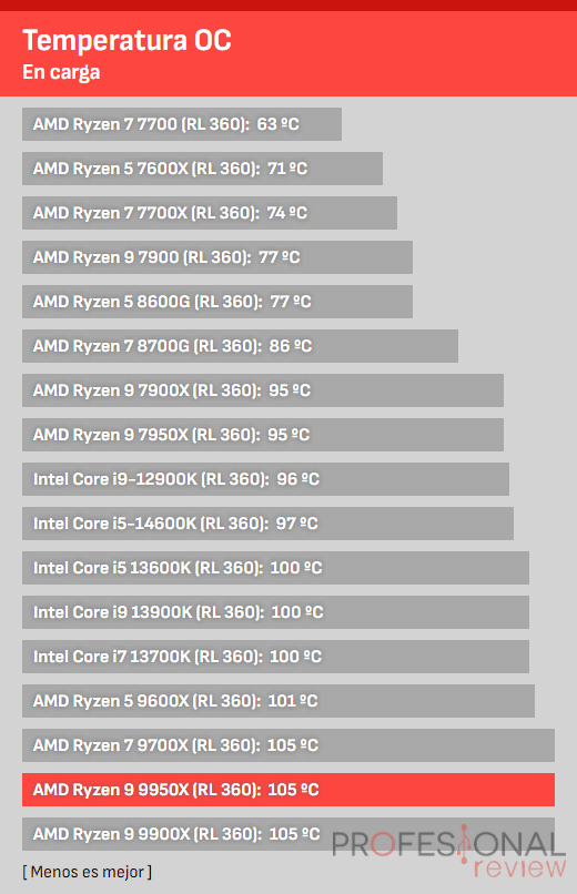 Temperaturas Ryzen 9 9950X vs i9-14900K