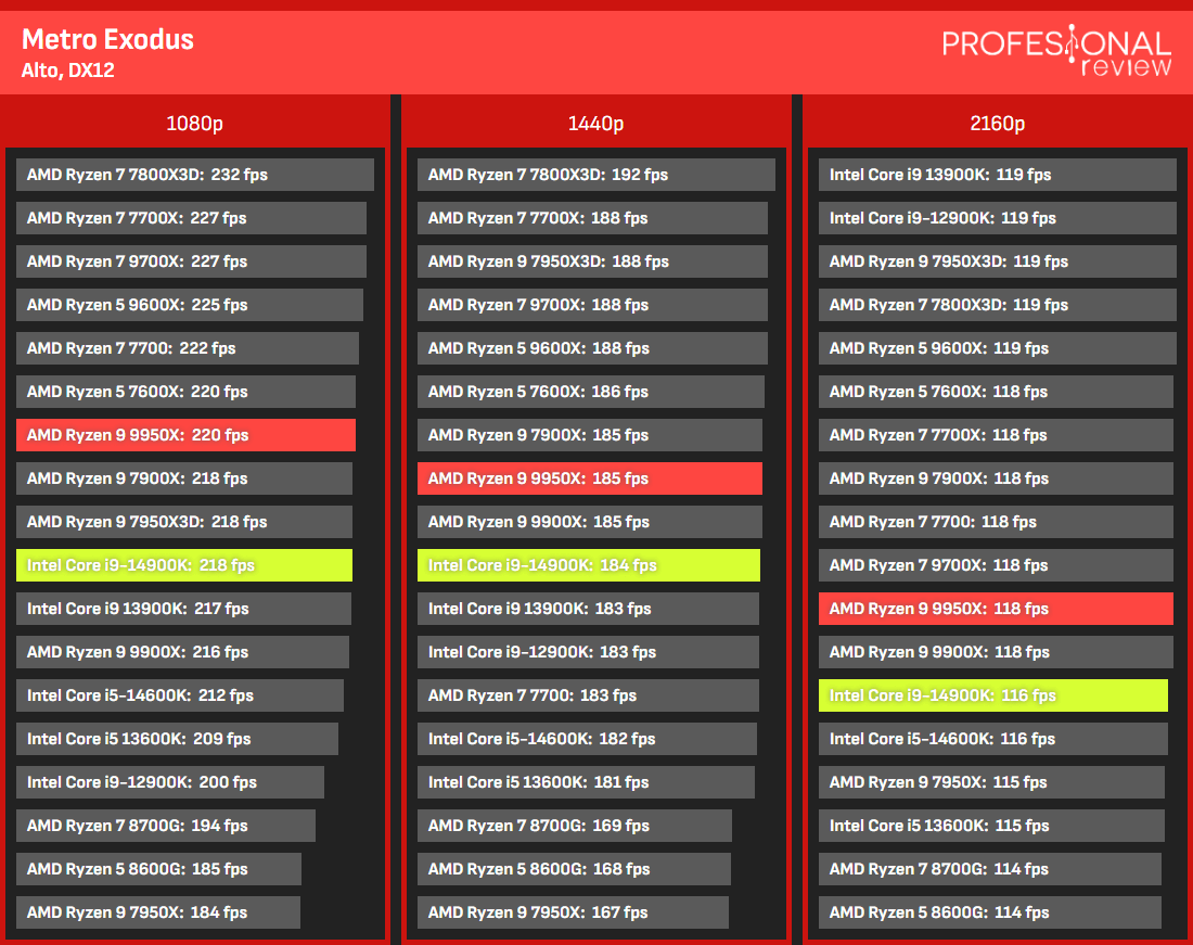 Videogames 9950X vs i9-14900K