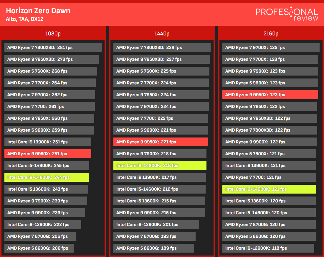 Jogos 9950X vs i9-14900K