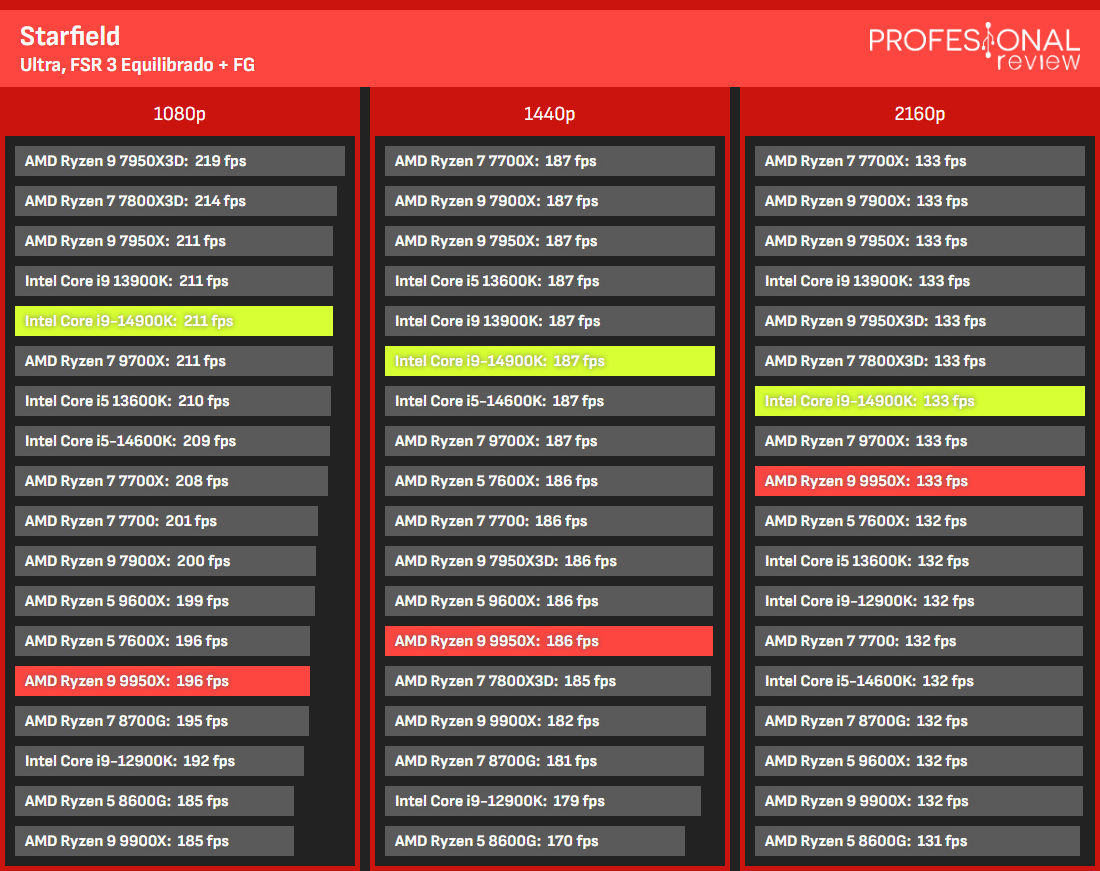 Campo estelar Ryzen 9950X vs i9-14900K