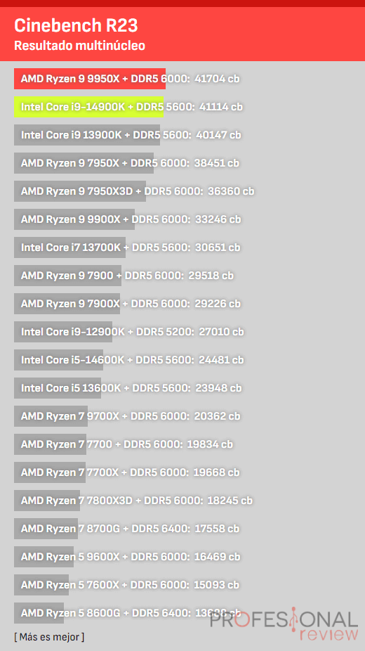 9950X vs i9-14900K r23