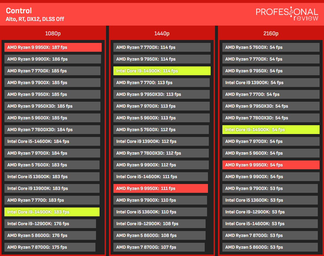 Ryzen 9 9950X vs videogames i9-14900K