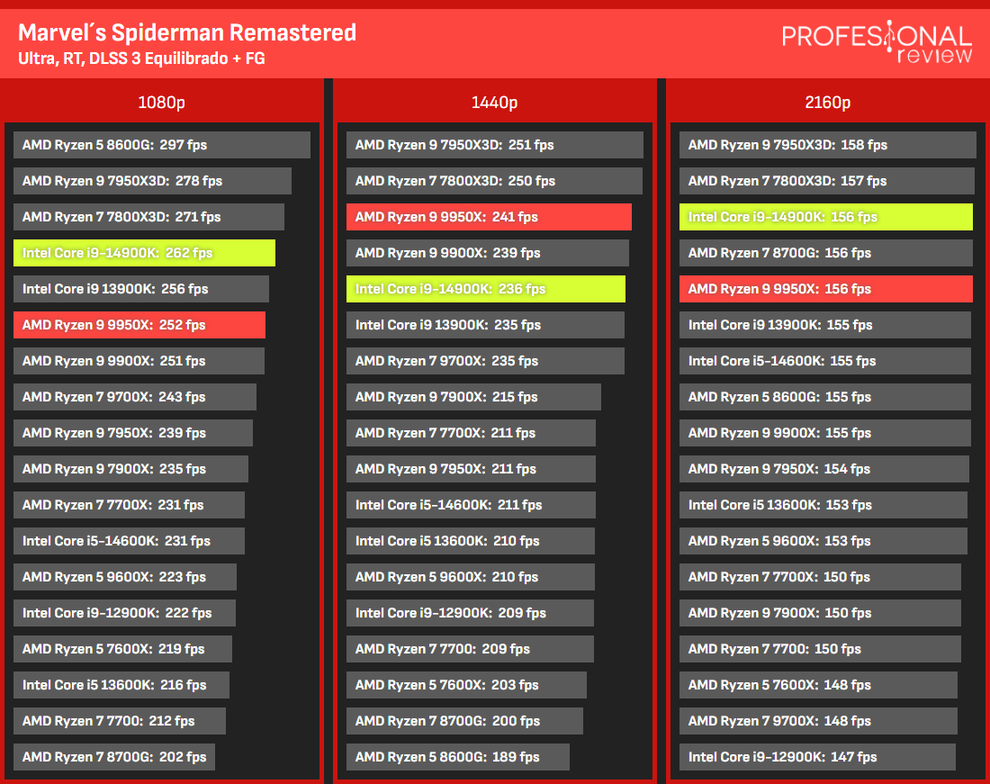 Jogos Ryzen 9 9950X vs i9-14900K