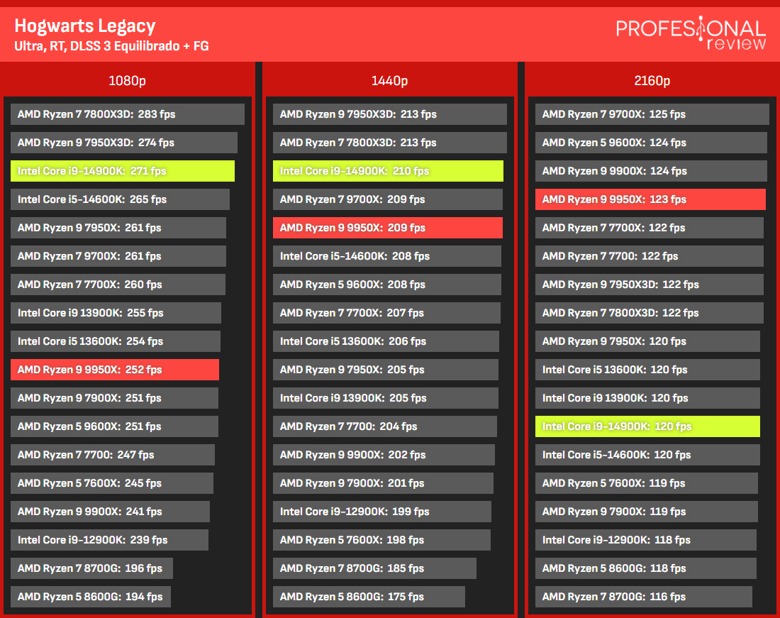 Ryzen 9950X versus i9-14900K 