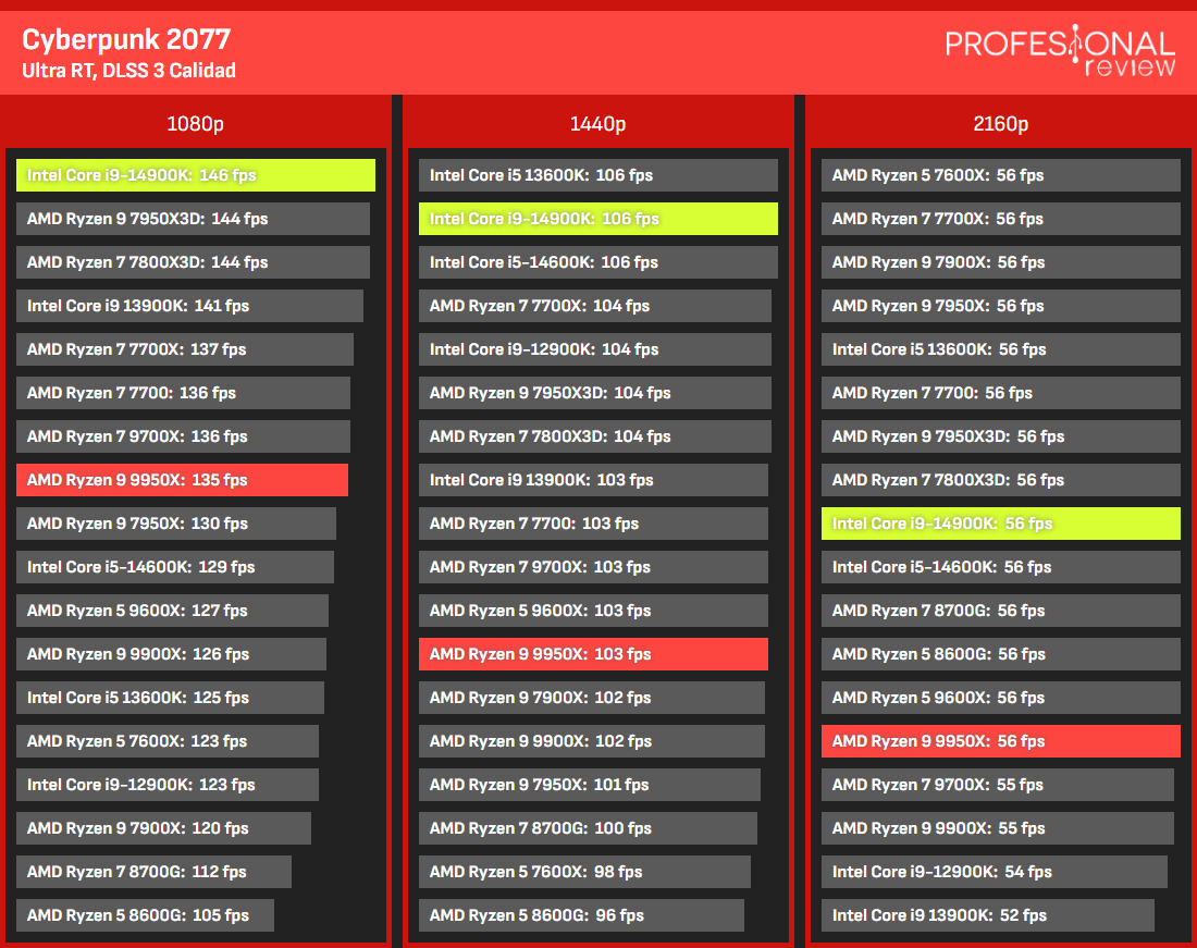 Ryzen 9950X vs i9-14900K ciberpunk