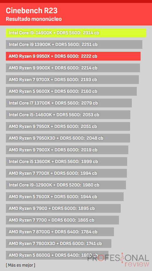 9950X vs i9-14900K r23