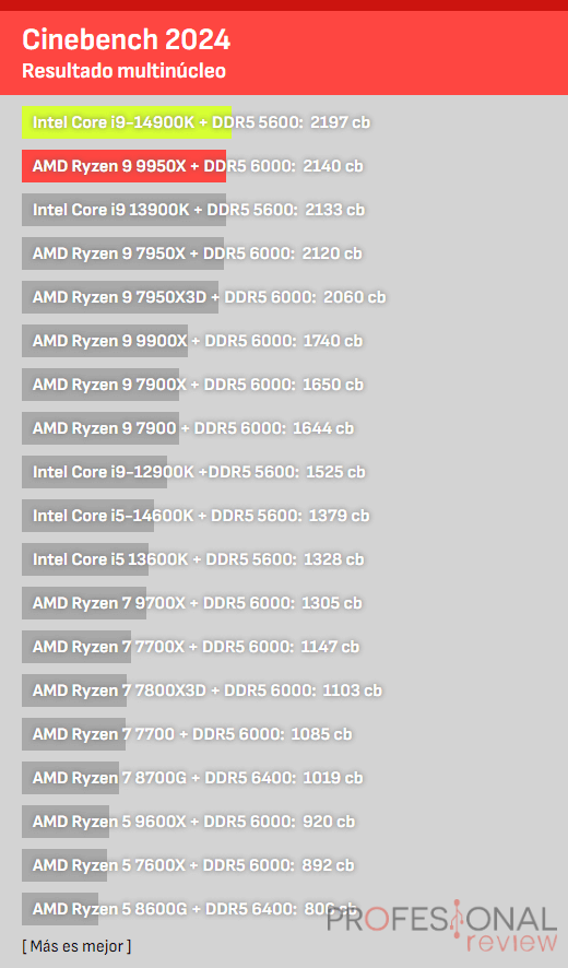 Cinebench 9950X vs i9-14900K