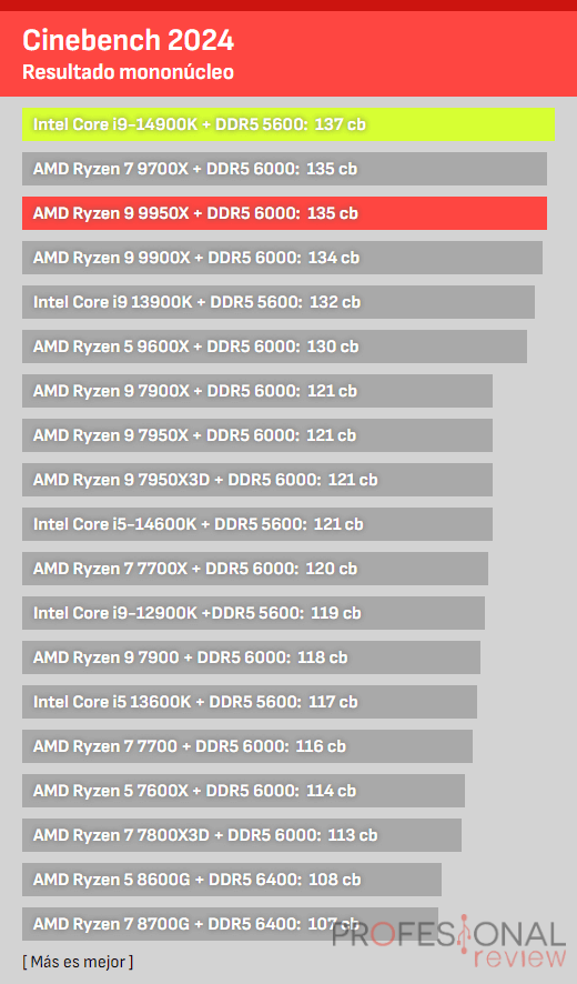 Cinebench 9950X vs i9-14900K