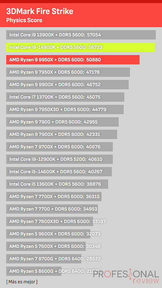 Benchmarks 9950X vs i9-14900K