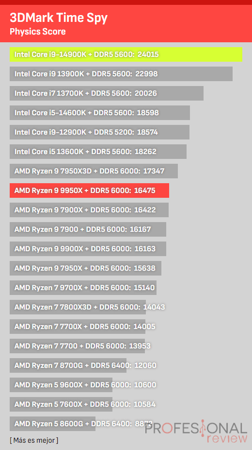 Espião de tempo 9950X vs i9-14900K