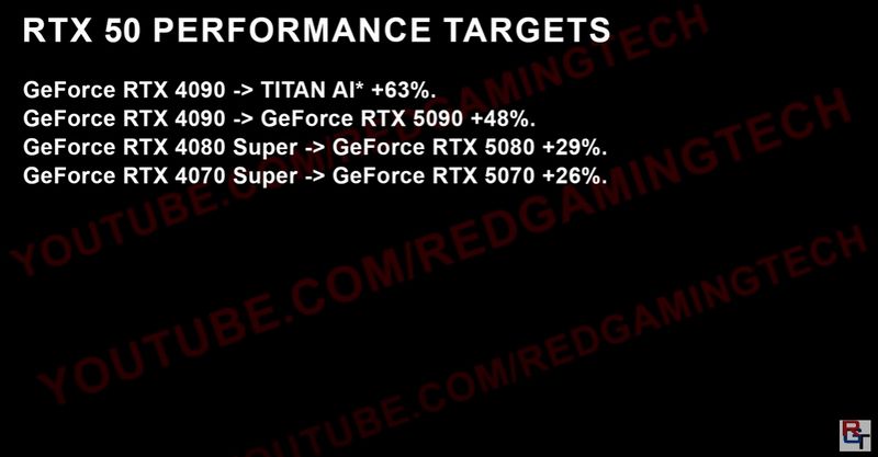 Desempenho do RTX 5080