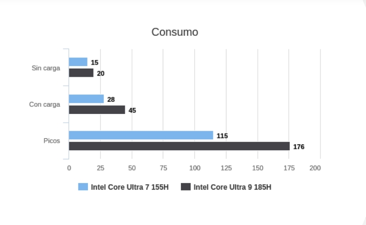 consumo 4