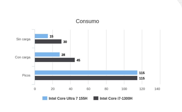 consumo 5