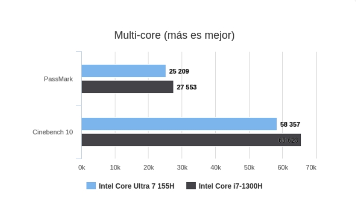 multinúcleo 5