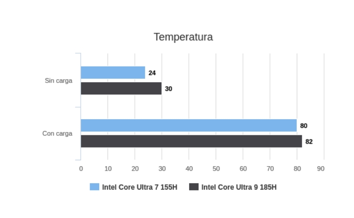 Temperatura