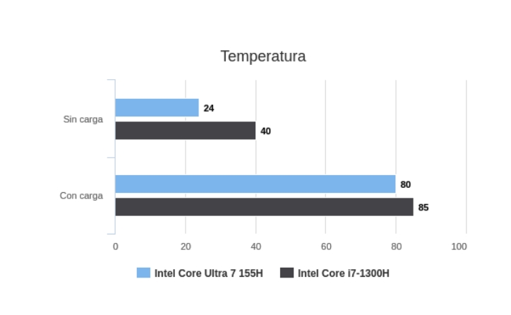 temperatura 5