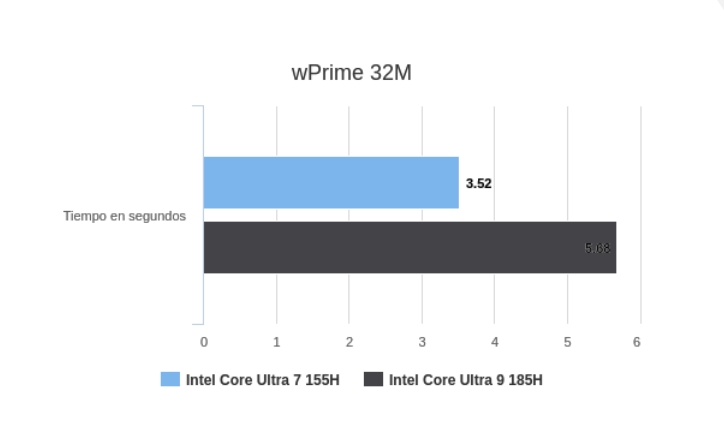 wPrime 32 4