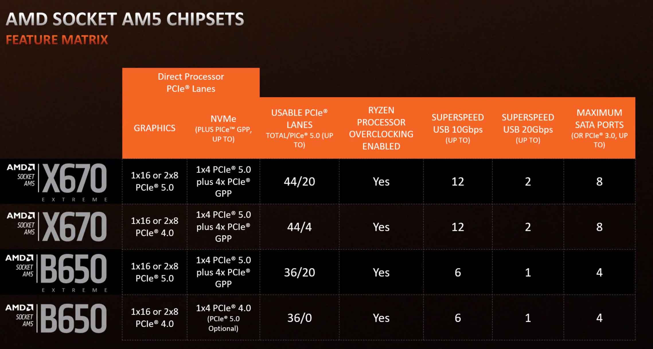 x870 versus x670