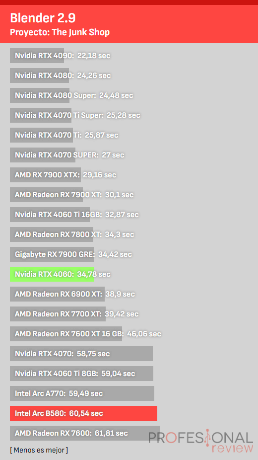 Liquidificador B580 vs RTX 4060