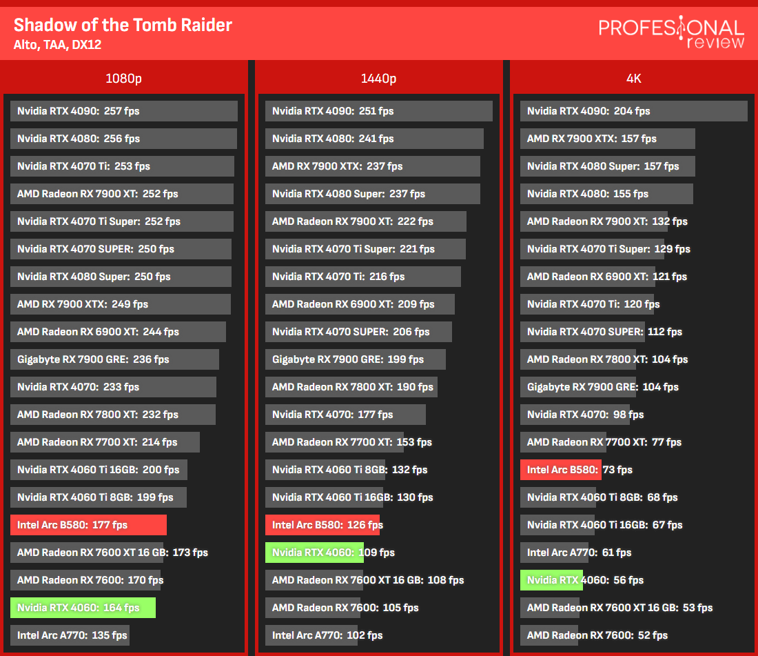 B580 versus RTX 4060