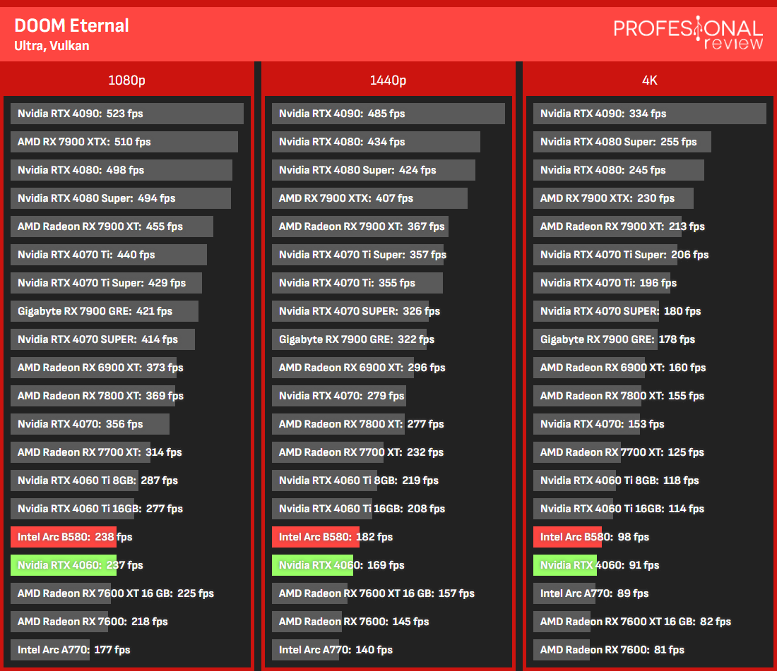 B580 versus RTX 4060