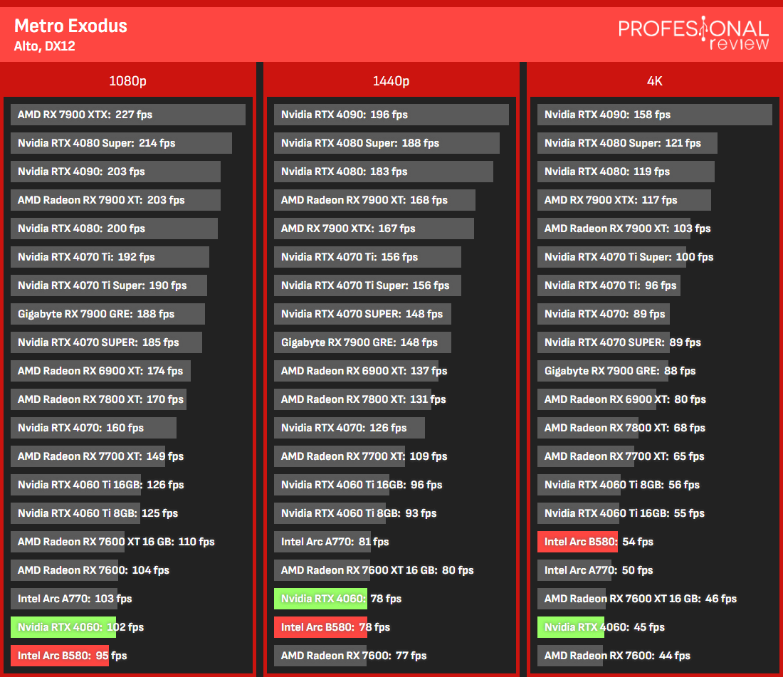 B580 versus RTX 4060