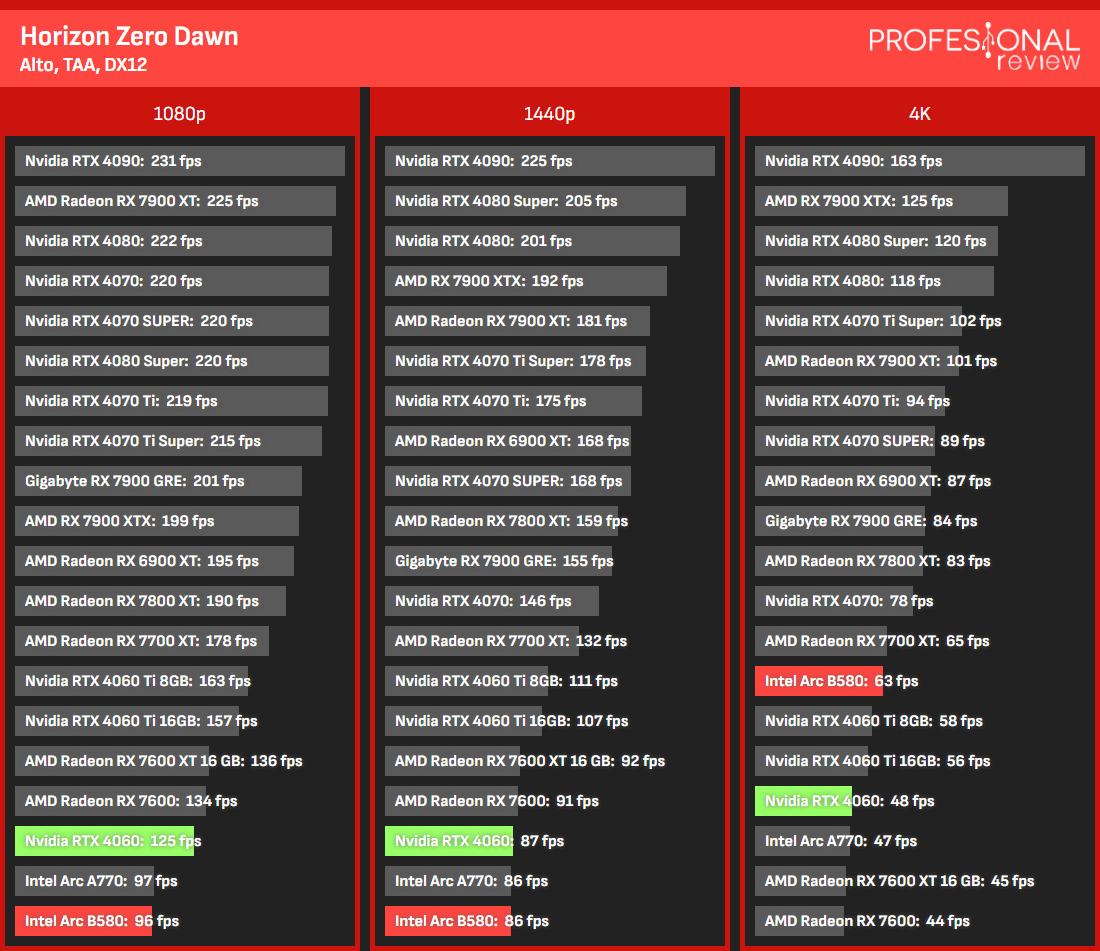 B580 versus RTX 4060