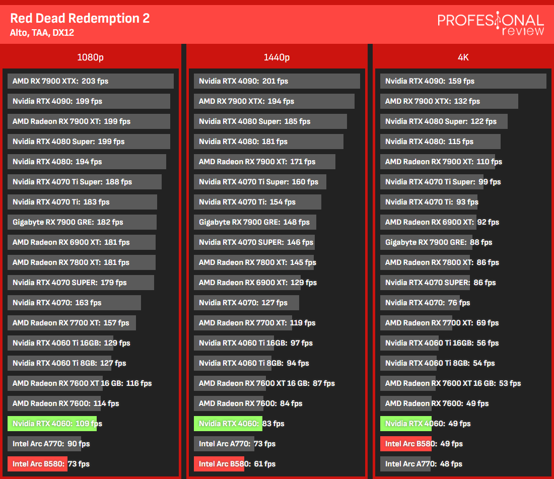 B580 versus RTX 4060 