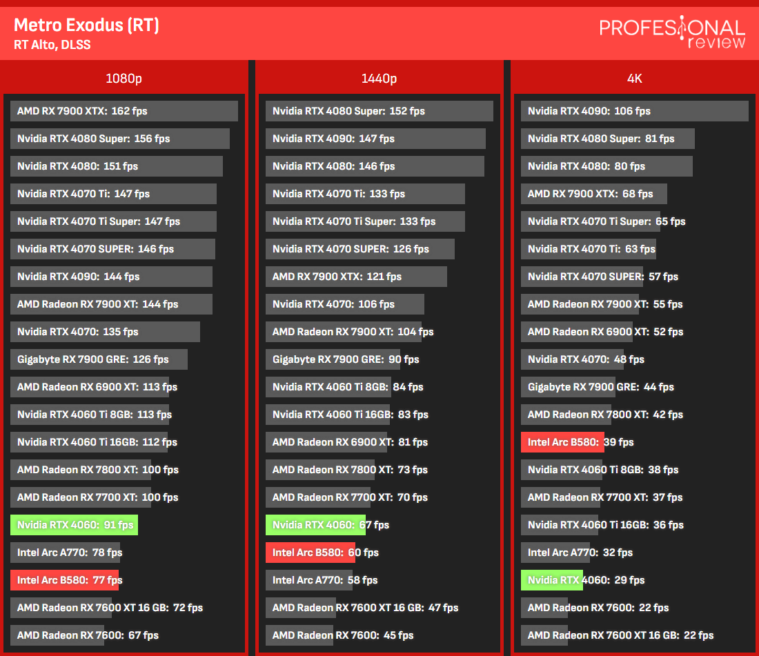 Traçado de raio B580 vs RTX 4060