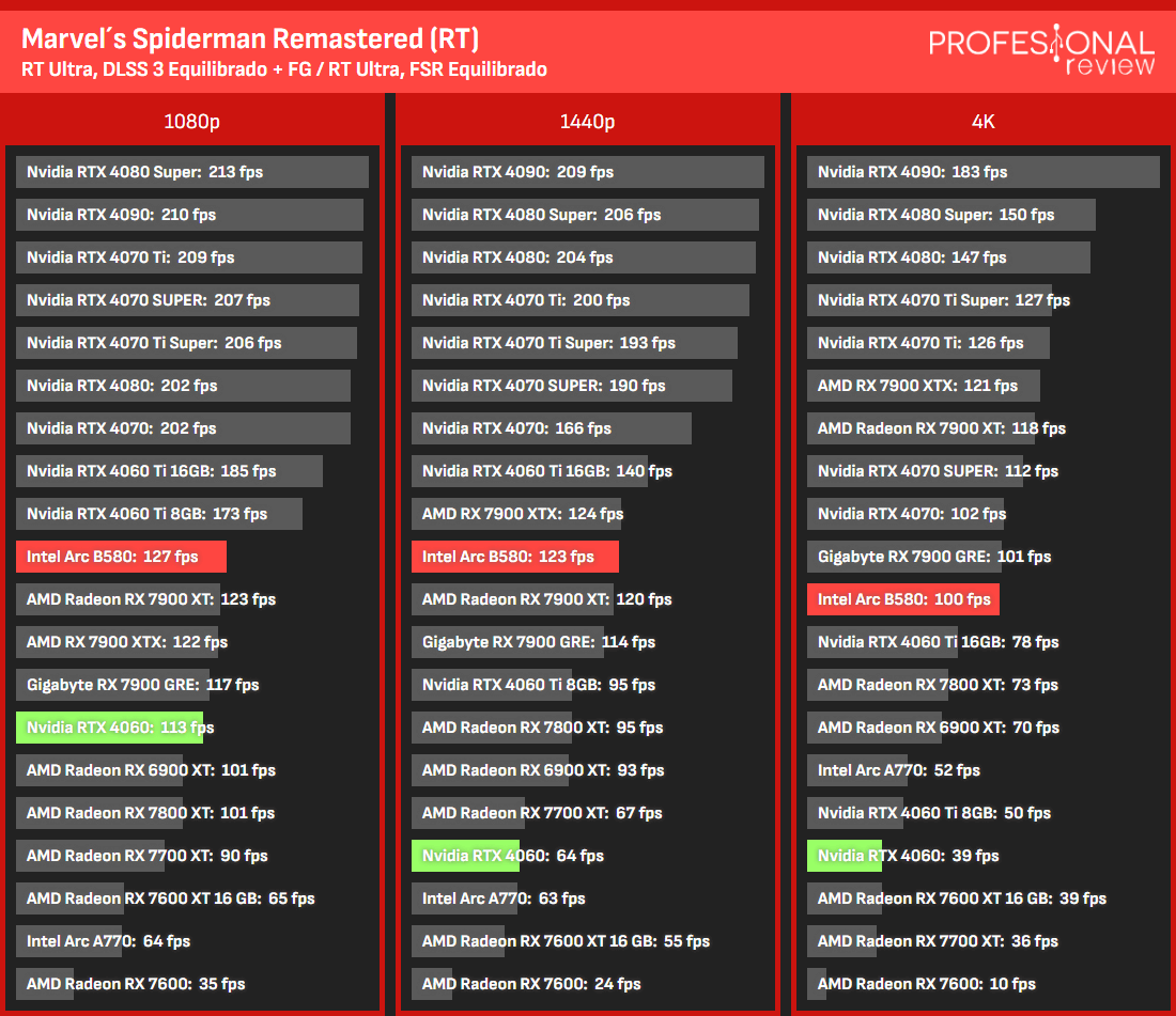 Traçado de raio B580 vs RTX 4060