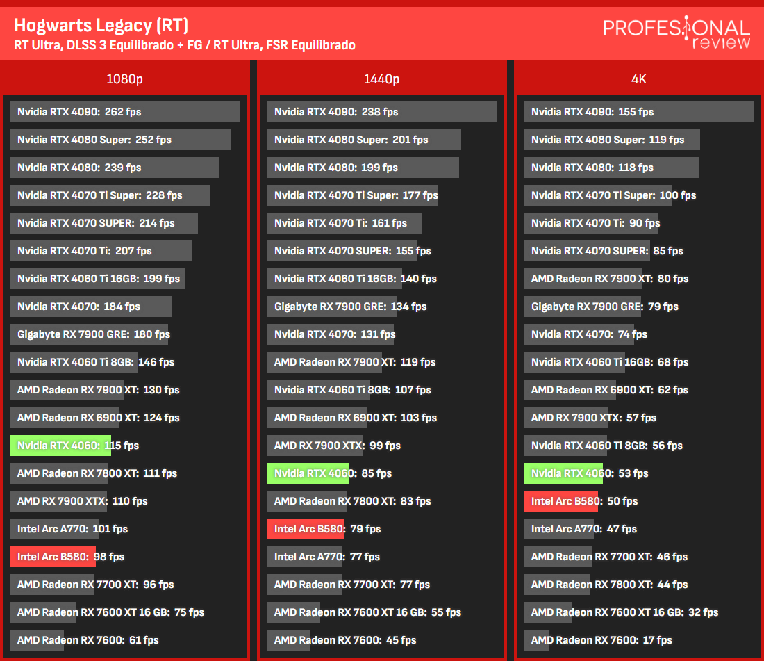 Traçado de raio B580 vs RTX 4060