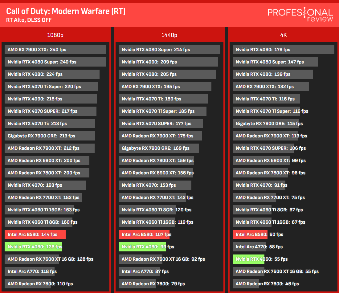 Traçado de raio B580 vs RTX 4060