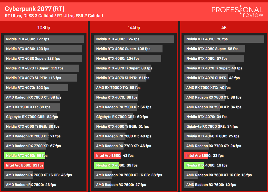 Traçado de raio B580 vs RTX 4060