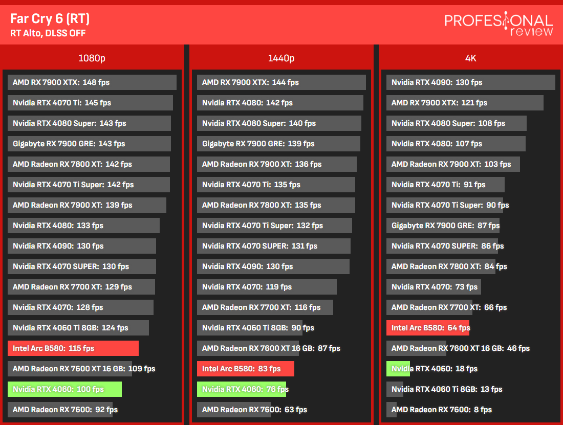 Traçado de raio B580 vs RTX 4060