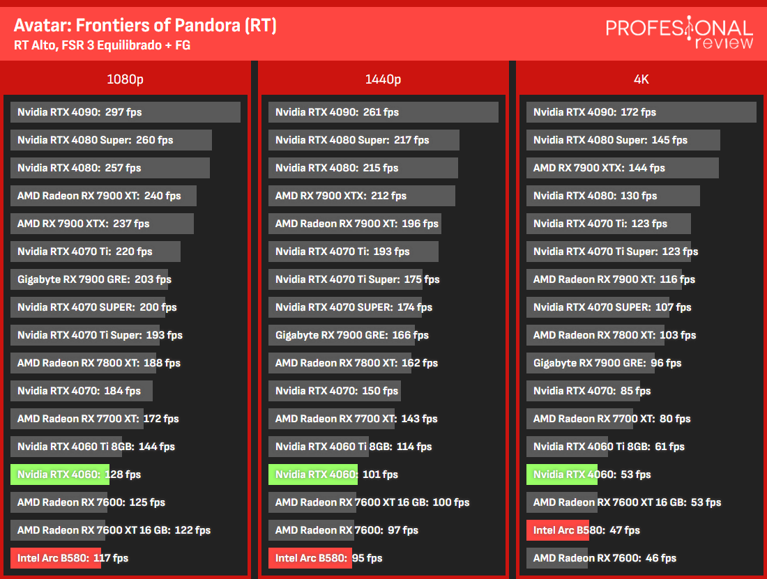 Traçado de raio B580 vs RTX 4060