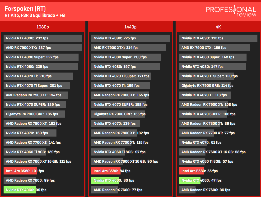 B580 vs RTX 4060 RTX