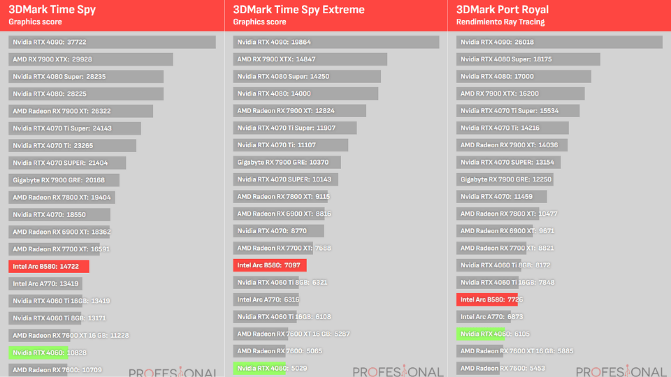 Espião de tempo B580 vs RTX 4060